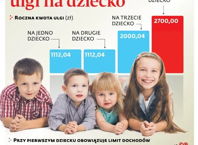 Czy ulgę na dziecko odliczy jeden rodzic? Kiedy 100%?