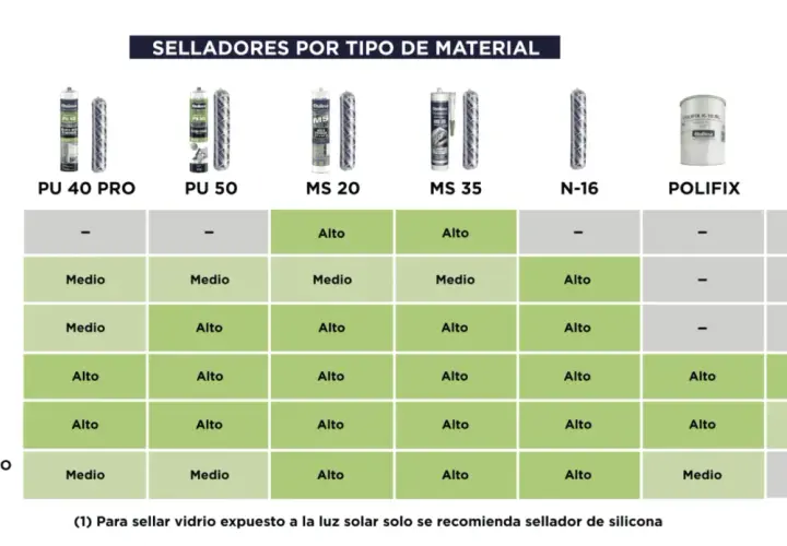 Tabla comparativa de tipos de selladores y su rendimiento en diferentes superficies: húmeda, vidrio, metal, hormigón, porosa y no porosa.