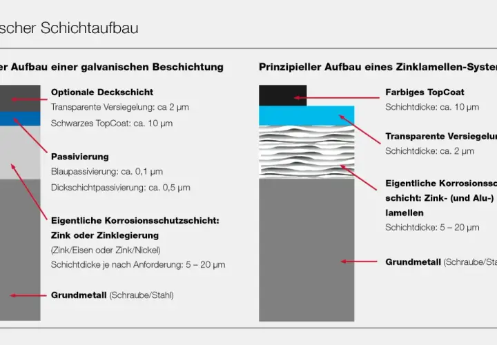 Schema zeigt Schichtaufbau für passiven Korrosionsschutz: galvanische Beschichtung mit Passivierung und Zinkschicht oder Zinklamellen-System.