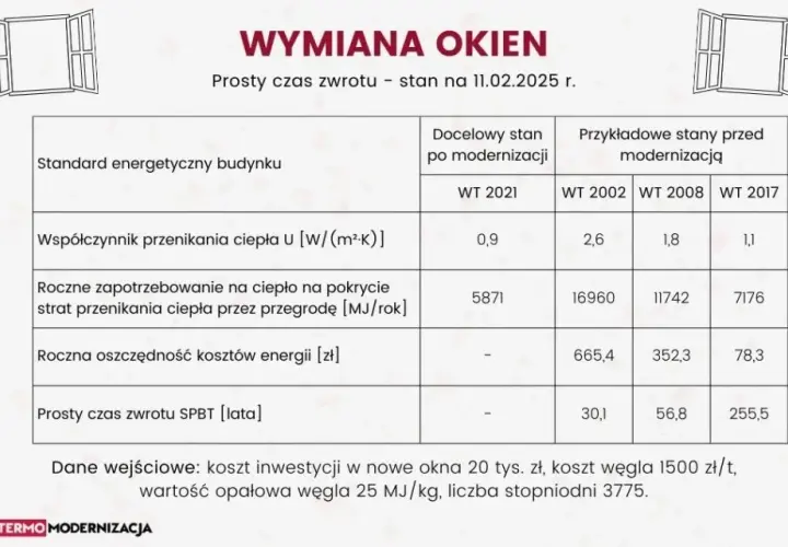 Wymiana okien w bloku: Koszty 2026 i jak zaoszczędzić?