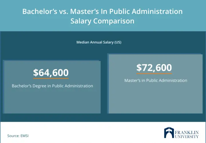 Median annual salary comparison for Public Administration degrees: Bachelor's earns $64,600, while an MPA title degree earns $72,600.