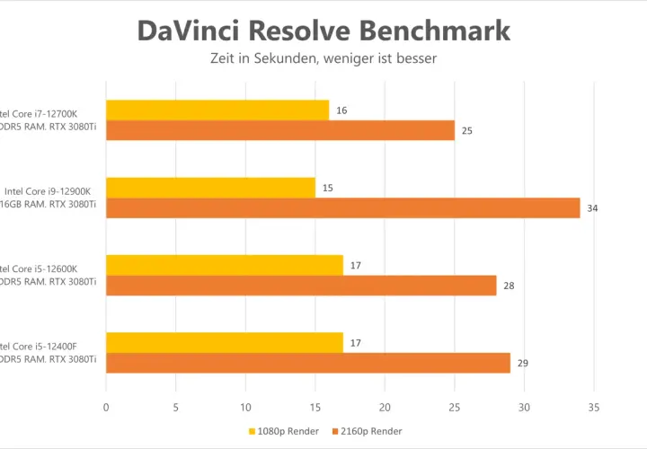 DaVinci Resolve Benchmark: Intel Core i9-12900K mit 16GB RAM ist am schnellsten im CPU Gaming Benchmark.