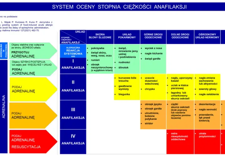 Schemat oceny ciężkości anafilaksji, wskazujący kiedy podać adrenalinę.