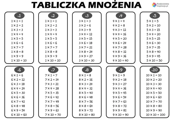 Tabliczka mnożenia do 100, prezentująca wyniki mnożenia liczb od 1 do 10.