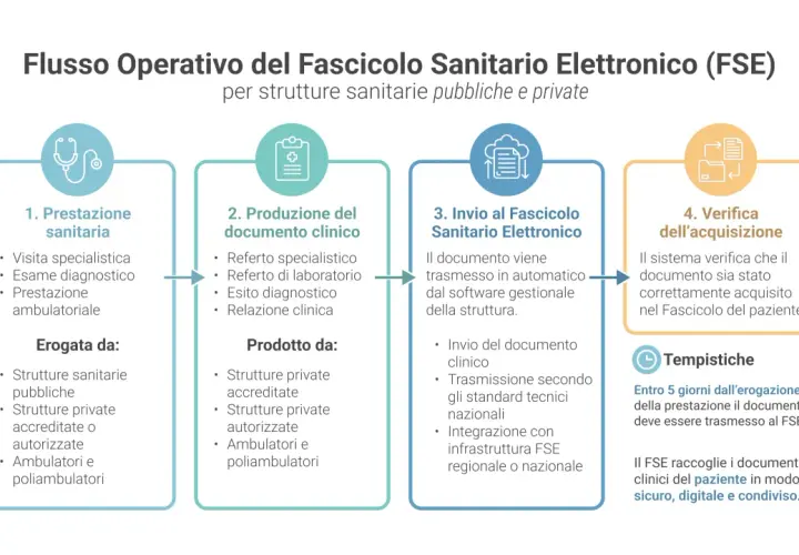 Flusso operativo FSE: dalla prestazione sanitaria alla verifica dell'acquisizione. Il sistema gestisce le fatture elettroniche medici in modo sicuro.