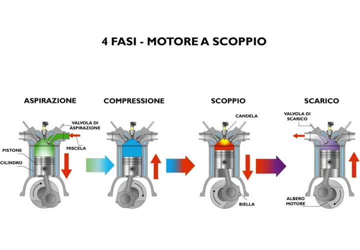 Le 4 fasi del motore a scoppio: aspirazione, compressione, scoppio e scarico. Illustrazione di un pistone, cilindro e candela.