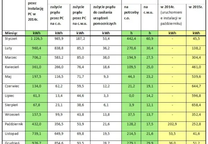 Ile prądu zużywa pompa ciepła 7 kW? Sprawdź koszty i oszczędności