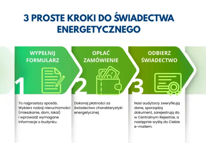3 proste kroki do świadectwa energetycznego: wypełnij formularz, opłać zamówienie, odbierz świadectwo.