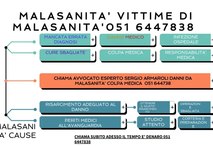 Schema su malasanità: diagnosi errata, cure sbagliate, danno medico, colpa medica, infezione ospedaliera, responsabilità medica. Contatta avvocato esperto per danni da malasanità, art. 2236 cc.