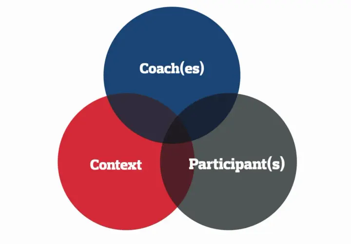 Venn diagram illustrating the core elements of the coaching industry: Coach(es), Participant(s), and Context.