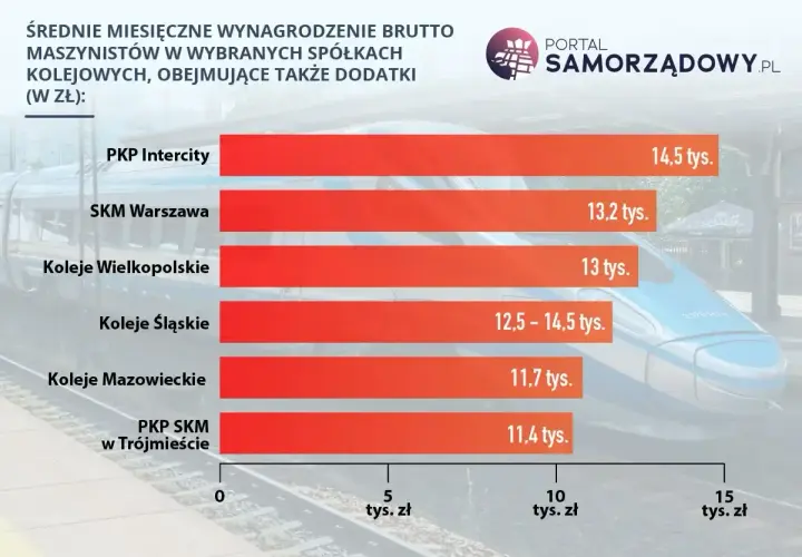 Średnie zarobki maszynisty pociągu w Polsce. PKP Intercity oferuje 14,5 tys. zł, SKM Warszawa 13,2 tys. zł.