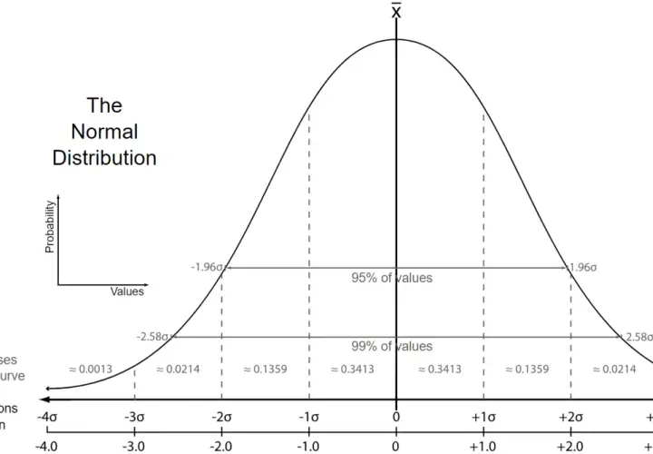 Grafico della distribuzione normale che mostra deviazioni standard e probabilità. Utile per analisi con Excel.