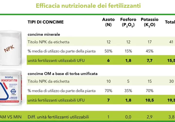 Tabella comparativa sull'efficacia dei fertilizzanti, con focus su concime minerale e organo-minerale. Mostra il dosaggio NPK e le unità fertilizzanti utilizzabili (UFU).