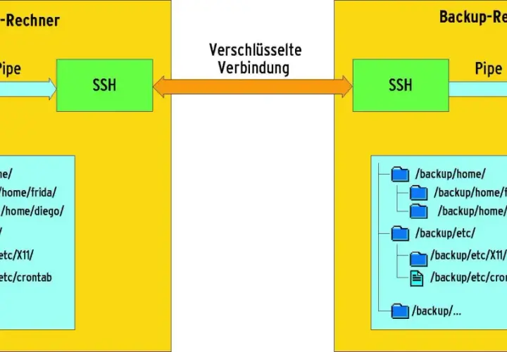 Schema zeigt eine sichere Datenübertragung zwischen Client und Backup-Rechner. Rsync und SSH werden als rsync alternative für die Sicherung genutzt.