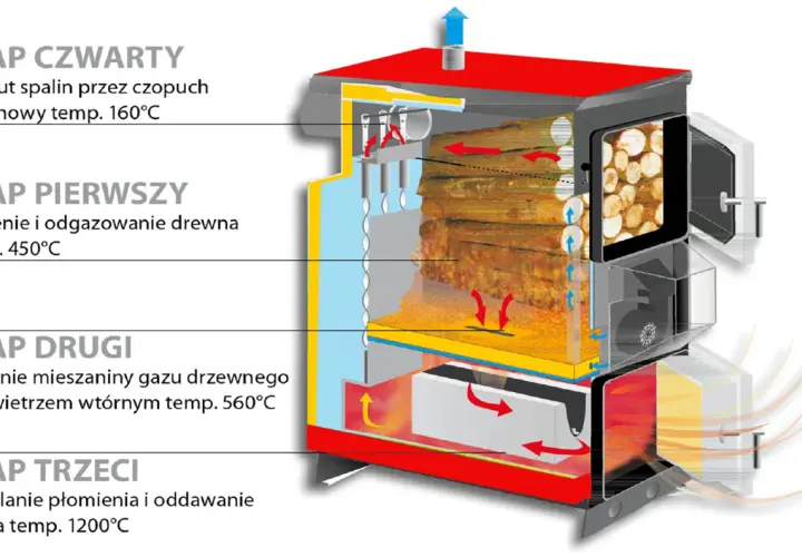 Schemat pokazuje, jak działa piec zgazowujący drewno: suszenie, spalanie gazu drzewnego, dopalanie płomienia i wyrzut spalin.