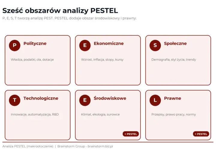 Analiza PESTEL: Polityczne, Ekonomiczne, Społeczne, Technologiczne, Środowiskowe, Prawne. PESTEL to narzędzie do analizy makrootoczenia.
