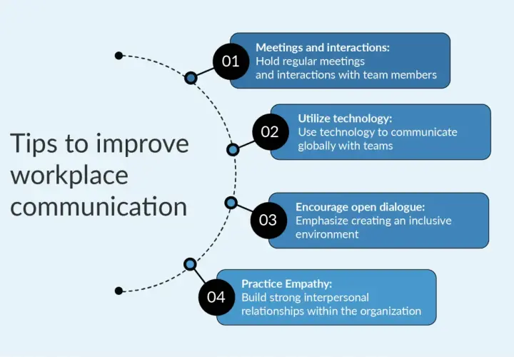 Tips for effective communication presentation: meetings, technology, dialogue, and empathy.