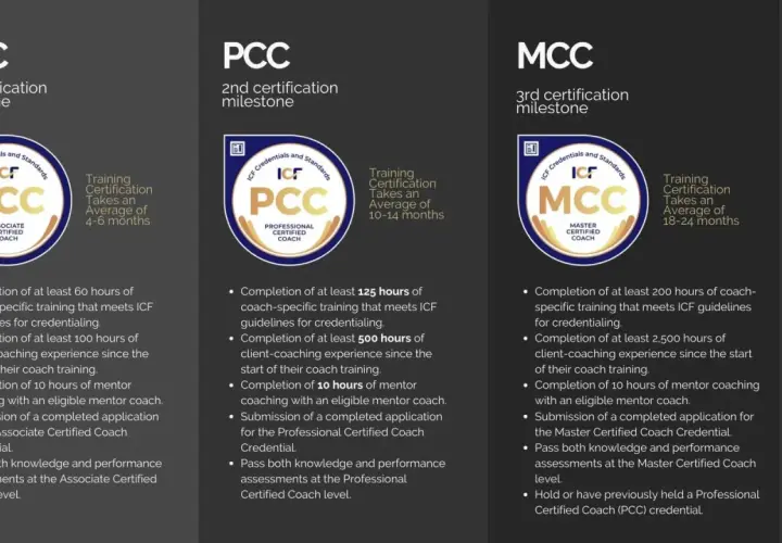 Infographic detailing the three levels of ICF MCC credentialing: ACC, PCC, and MCC, outlining training and experience requirements for each milestone.