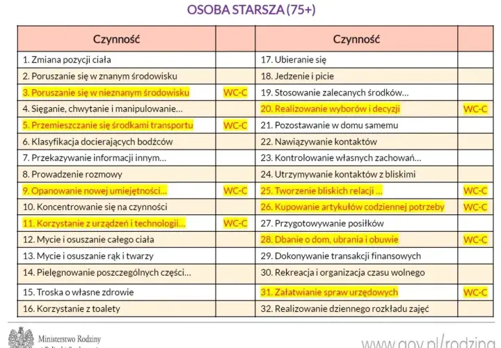 Tabela czynności dla osób starszych (75+), pomocna przy ocenie potrzeb i przyznawaniu renty z tytułu 3 grupy inwalidzkiej.