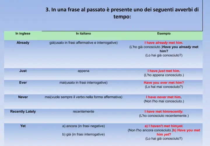Tabella che illustra l'uso di avverbi come "already" e "yet" nel present perfect, con esempi in inglese e italiano.