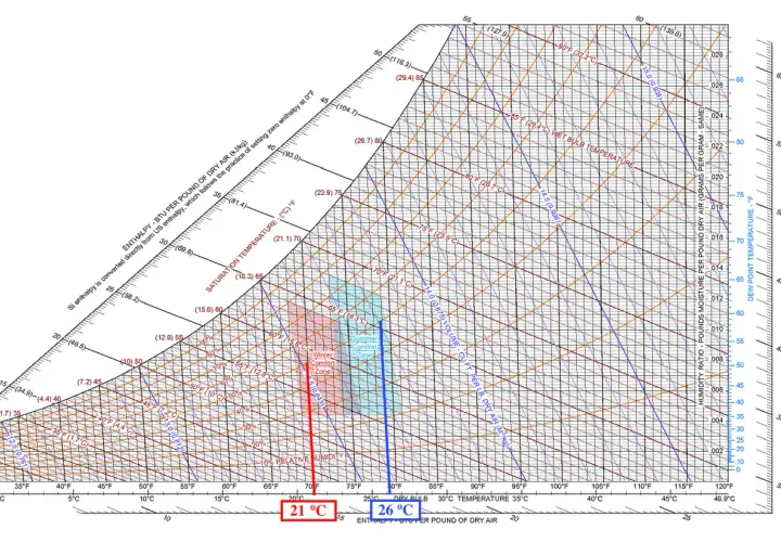 Diagrama psicrométrico con zonas de confort. La temperatura ideal de oficina se encuentra entre 21°C y 26°C.