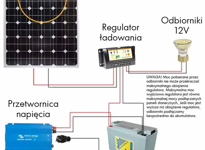 Jak połączyć panele słoneczne - uniknij najczęstszych błędów w instalacji
