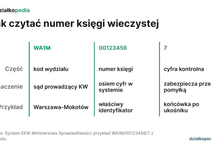 Jak znaleźć numer księgi wieczystej? Wyjaśnienie budowy numeru: kod wydziału (WA1M), numer księgi (00123456) i cyfra kontrolna (7).