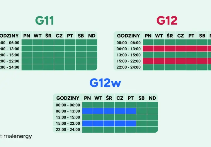Jak mieć najtańszy prąd w 2026? Taryfy, fotowoltaika i oszczędności.