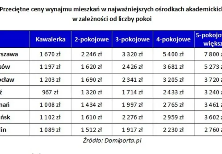 Ile kosztuje wynajem mieszkania 2 pokojowego? Sprawdź ceny w miastach
