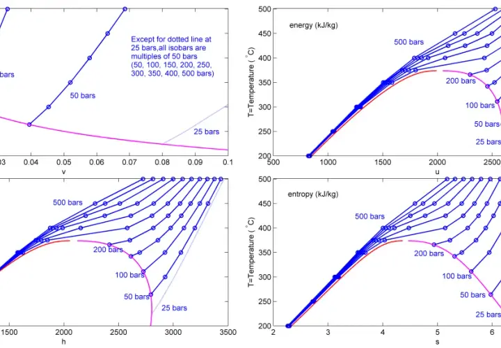 Gráficas de propiedades termodinámicas. Se observan isobaras para vapor sobrecalentado a diferentes presiones.