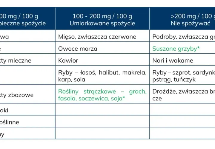 Tabela z zaleceniami spożycia produktów w zależności od zawartości puryn, ważna przy badaniu kwasu moczowego.