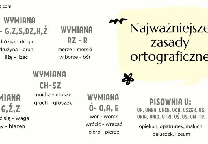 Tablica z zasadami ortograficznymi: wymiany liter (np. Ż-G, RZ-R, CH-SZ, H-G, Ó-O) i pisownia "u". Niektóre przykłady pokazują, że pisownia może być niedobrze intuicyjna.