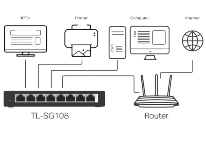 Schéma réseau montrant la connexion d'une IPTV, imprimante, ordinateur et Internet à un switch TL-SG108, illustrant la différence hub et switch.