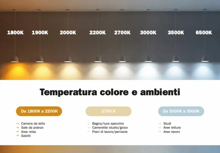 Muestra la temperatura de color de las bombillas en Kelvin (K) y sus usos. Desde 1800K (cálido) hasta 6500K (frío).