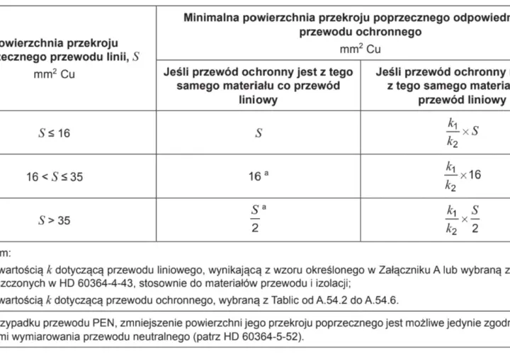 Tabela z wytycznymi dotyczącymi minimalnej powierzchni przekroju poprzecznego przewodów ochronnych w zależności od przewodu liniowego.