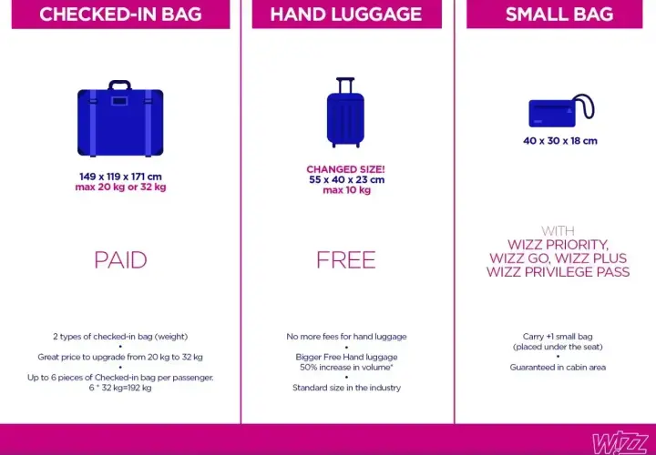 Tabela bagażu Wizzair: bagaż rejestrowany (płatny), bagaż podręczny (bezpłatny) i mała torba (z Wizz Priority).