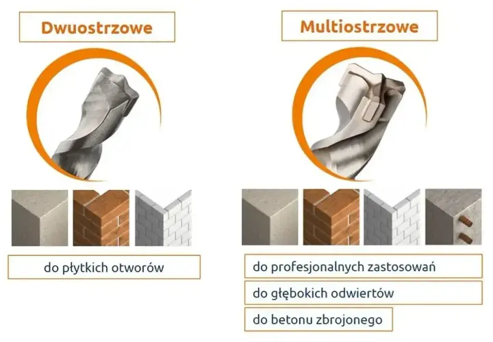 Porównanie wierteł: dwuostrzowe do płytkich otworów i multiostrzowe do profesjonalnych zastosowań, głębokich odwiertów i betonu zbrojonego. Rozstaw śrub tabela.