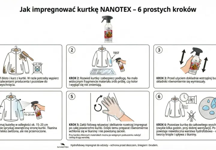 Instrukcja impregnacji kurtki NANOTEX: czyszczenie, test, wstrząśnięcie, spryskanie, roztarcie rękawicą i suszenie.