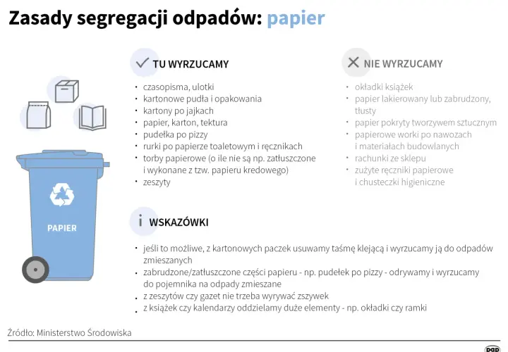 Zasady segregacji odpadów: papier. Ikony i tekst informują, co wrzucać do niebieskiego pojemnika na papier, a co do odpadów zmieszanych. Symbole recyklingu i znaki ekologiczne podkreślają wagę prawidłowej segregacji.