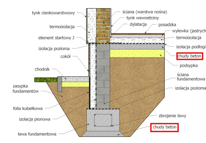 Przekrój fundamentu z izolacją i warstwami podłogi. Widoczny chudy beton pod posadzką i w ławie fundamentowej.