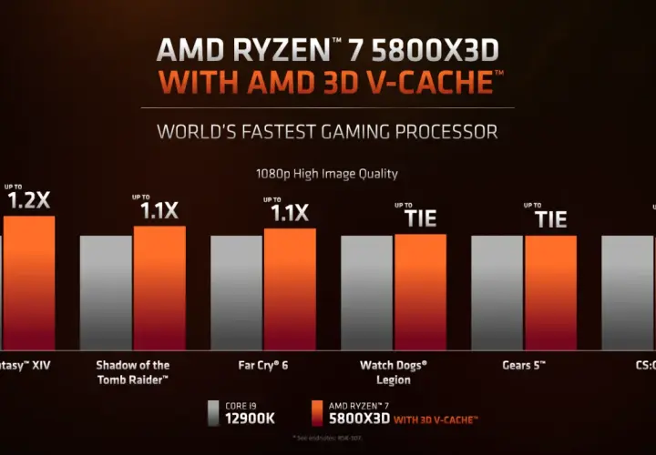 Vergleich von 5800x vs 5800x3d: Der 5800X3D übertrifft den 12900K in Spielen wie Final Fantasy XIV um bis zu 1,2x.