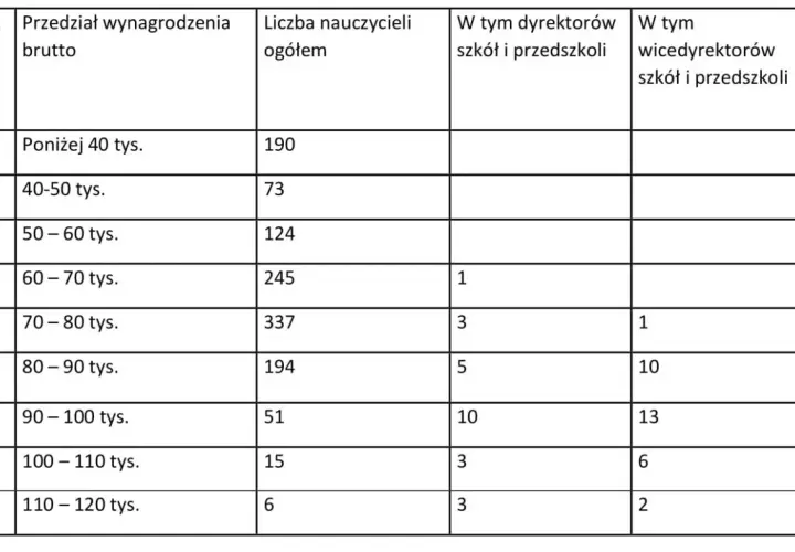 Tabela pokazuje, ile zarabia dyrektor szkoły i wicedyrektor. Wynagrodzenia brutto nauczycieli wahają się od poniżej 40 tys. do 120 tys. zł.