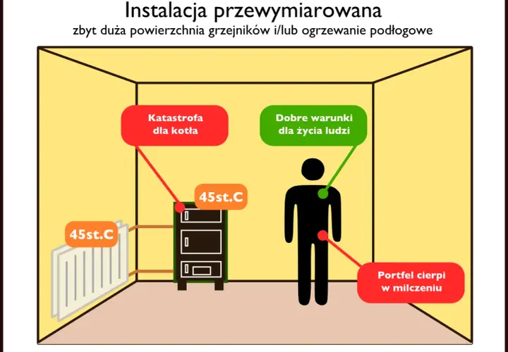 Ilustracja pokazuje problem z nadmierną liczbą grzejników na jednym obwodzie, co prowadzi do katastrofy dla kotła i cierpienia portfela, mimo dobrych warunków dla ludzi.