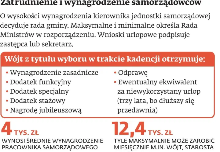 Wójt otrzymuje wynagrodzenie zasadnicze, dodatki, odprawę i ewentualny ekwiwalent za niewykorzystany urlop. Średnie wynagrodzenie pracownika samorządowego to 4 tys. zł.