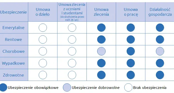 Kto płaci składkę zdrowotną od umowy zlecenia? Ile i kiedy zwolnienie?