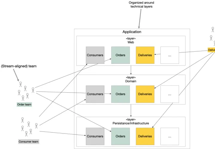 Diagramme d'architecture applicative montrant des couches (Web, Domaine, Persistance) et des équipes (DevOps, Commande, Consommateur).