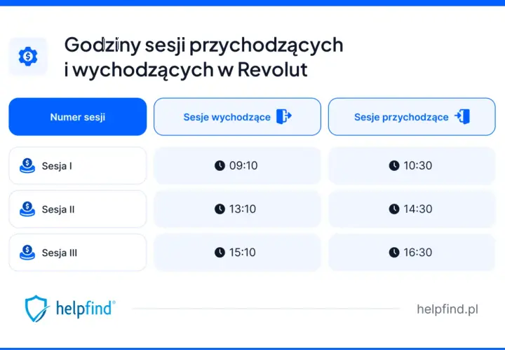 Godziny sesji przychodzących i wychodzących w Revolut. Sprawdź, ile idzie przelew z Revolut, analizując czasy sesji.