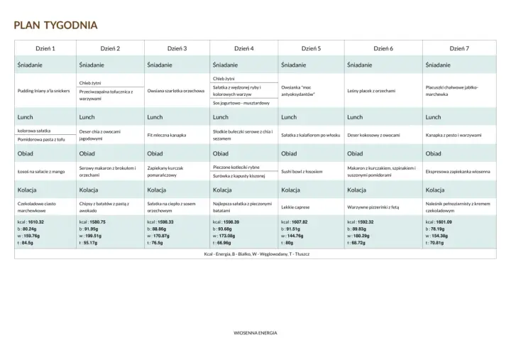 Tygodniowy plan żywieniowy dieta 1400 kcal: od śniadania po kolację, z podziałem na posiłki i kaloryczność.