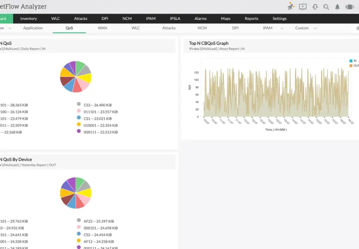 Gráfico de QoS muestra tráfico de red entrante y saliente. El panel de control de NetFlow Analyzer detalla el qos que es, con gráficos de pastel y de líneas.