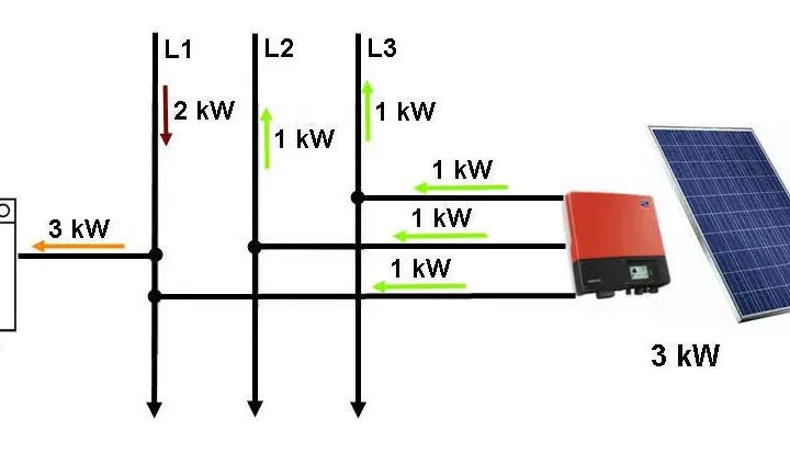 Instalacja fotowoltaiczna 3 6 kW: Jak zaoszczędzić na rachunkach za prąd
